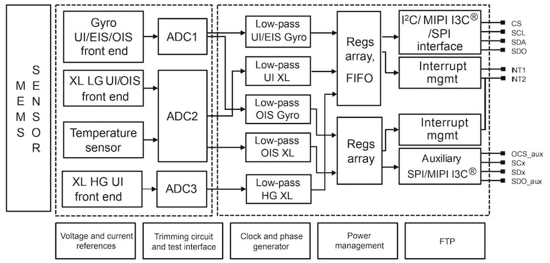 Block diagram of the LSM6DSV320X's filters